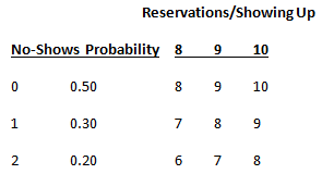 Reservations/Showing Up No-Shows Probability 8 9. 10 0.50 10 0.30 0.20 6 2. 