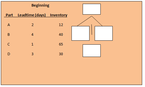 Beginning Leadtime (days) Inventory Part 2 12 40 1. 65 30 