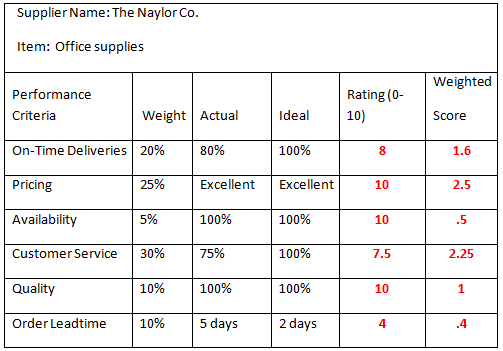 Supplier Name:The Naylor Co. Item: Office supplies Weighted Rating (0- 10) Performance Weight Actual Ideal Criteria Scor