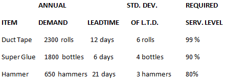 STD. DEV. ANNUAL REQUIRED LEADTIME SERV. LEVEL OF L.T.D. DEMAND ITEM Duct Tape 12 days 6 rolls 99 % 2300 rolls Super Glu