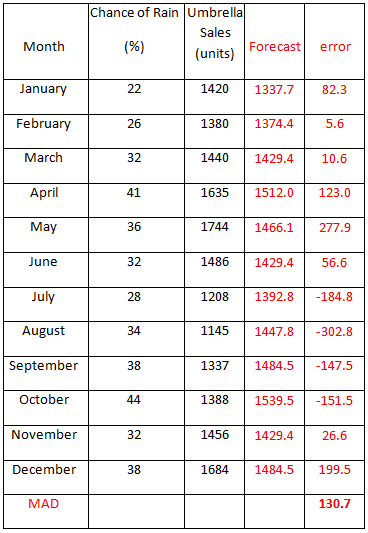 Chance of Rain Umbrella Sales Month (%) Forecast error (units) 22 January 1420 1337.7 82.3 February 1374.4 26 1380 5.6 M
