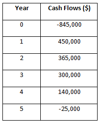 Cash Flows ($) Year -845,000 450,000 365,000 300,000 140,000 4 -25,000 2. 3. 