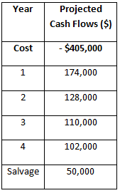 Projected Year Cash Flows ($) - $405,000 Cost 174,000 128,000 110,000 4 102,000 Salvage 50,000 2. 3. 