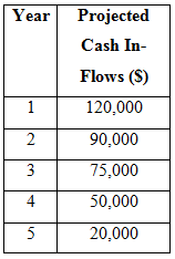 Projected Year Cash In- Flows ($) 120,000 2 90,000 75,000 50,000 20,000 3. 