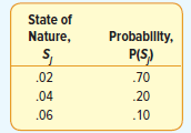 State of Nature, S, Probablity, P(S) .70 .02 .04 .20 .06 .10 