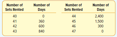Number of Number of Sets Rented Number of Days 2,400 1,500 300 Number of Sets Rented Days 40 41 42 43 44 45 46 47 360 60