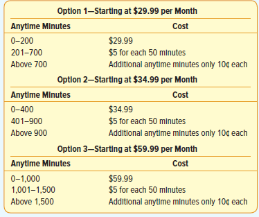 Optlon 1–Starting at $29.99 per Month Anytime Minutes Cost $29.99 0-200 $5 for each 50 mlnutes 201-700 Above 700 Addit