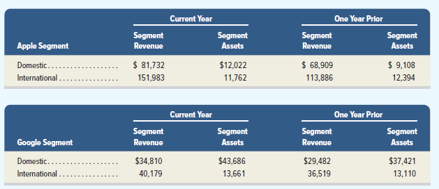 Current Year One Year Prior Segmont Segment Segment Segment Apple Segment Revenue Assets Revenue Assets $ 81,732 $ 68,90