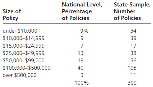 National Level, Percentage of Policies State Sample, Number Size of Policy of Policies under $10,000 34 9% $10,000-$14,9