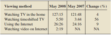 TV Viewing Times. The Nielsen Company collects and publishes information
