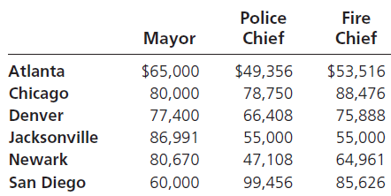 Police Fire Chief Chief Mayor Atlanta $65,000 $49,356 $53,516 Chicago 88,476 80,000 78,750 Denver 77,400 66,408 75,888 5