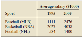 Professional Athlete Salaries. In the Statistical Abstract of the United