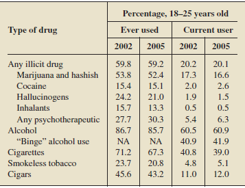 Drug Use. The U.S. Substance Abuse and Mental Health Services