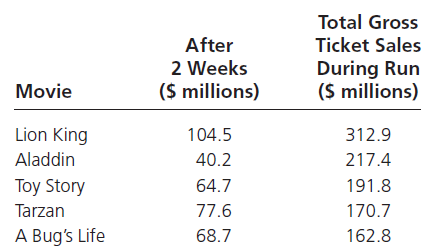 Total Gross Ticket Sales After 2 Weeks During Run ($ millions) ($ millions) Movie Lion King 104.5 312.9 Aladdin 40.2 217