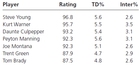 Player Rating TD% Inter% Steve Young 5.6 96.8 2.6 5.5 Kurt Warner 95.7 3.5 Daunte Culpepper 5.4 93.2 3.1 Peyton Manning 