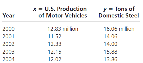 x = U.S. Production of Motor Vehicles y = Tons of Domestic Steel Year 12.83 million 16.06 million 2000 2001 11.52 14.06 