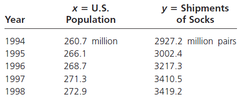 x = U.S. Population y = Shipments of Socks Year 2927.2 million pairs 260.7 million 1994 266.1 3002.4 1995 3217.3 1996 26