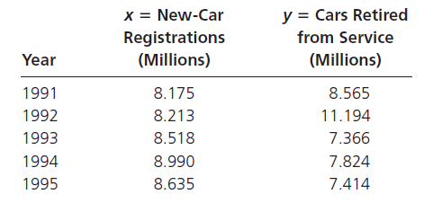 x = New-Car y = Cars Retired from Service Registrations (Millions) (Millions) Year 8.565 1991 8.175 1992 8.213 11.194 19