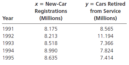 x = New-Car Registrations (Millions) y = Cars Retired from Service (Millions) Year 1991 8.175 8.565 1992 8.213 11.194 19