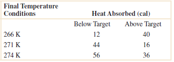 Final Temperature Heat Absorbed (cal) Above Target 40 Conditions Below Target 12 266 K 271 K 274 K 44 16 36 56 