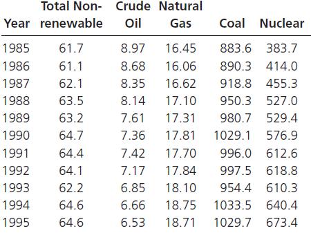 Total Non- Crude Natural Oil Year renewable Coal Nuclear Gas 61.7 16.45 1985 8.97 883.6 383.7 890.3 414.0 1986 61.1 8.68