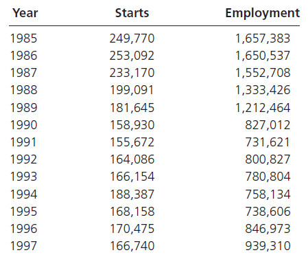Employment Year Starts 1985 249,770 1,657,383 1986 253,092 1,650,537 1987 233,170 1,552,708 1988 199,091 1,333,426 1989 