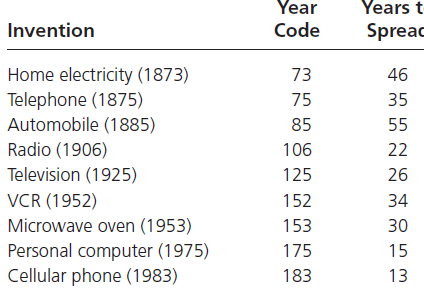 Years t Year Code Invention Spreac Home electricity (1873) Telephone (1875) Automobile (1885) 73 46 75 35 85 55 Radio (1