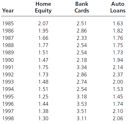 Bank Home Auto Cards Equity Year Loans 1985 2.07 2.51 1.63 2.86 1.82 1986 1.95 1.66 1987 2.33 1.76 2.54 1988 1.77 1.75 1