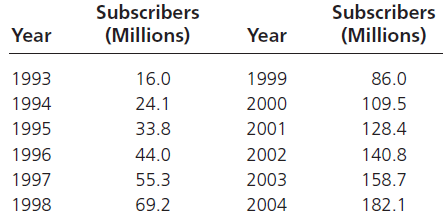 Subscribers Subscribers (Millions) (Millions) Year Year 1993 86.0 16.0 1999 1994 24.1 2000 109.5 2001 1995 33.8 128.4 19