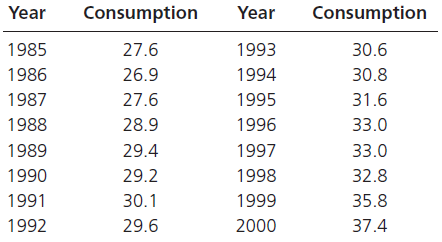 Year Consumption Year Consumption 30.6 1985 27.6 1993 26.9 30.8 1986 1994 31.6 1987 27.6 1995 1988 28.9 1996 33.0 1989 2