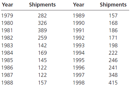 Year Shipments Shipments Year 1979 282 1989 157 1980 326 1990 168 1981 389 1991 186 259 1982 1992 171 198 1983 142 1993 
