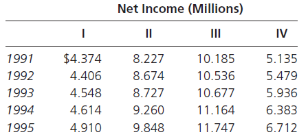 Net Income (Millions) II IV 1991 $4.374 8.227 10.185 5.135 1992 4.406 8.674 10.536 5.479 4.548 1993 8.727 10.677 5.936 4