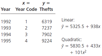 х 3D y = Year Year Code Thefts Linear: 1992 6319 ý = 5325.5 + 938x 1993 2 7237 1994 3 7902 Quadratic: ý = 5830.5 + 43
