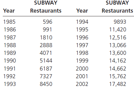SUBWAY SUBWAY Restaurants Year Restaurants Year 1985 596 1994 9893 991 11,420 1986 1995 1987 1810 1996 12,516 1988 2888 