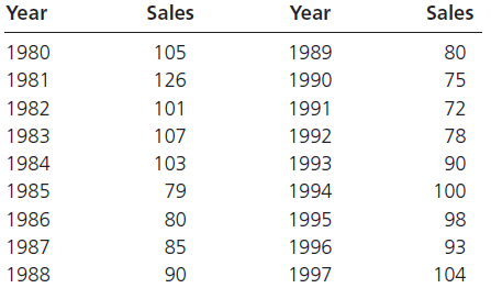 Sales Year Sales Year 1980 105 1989 75 1981 126 1990 1982 101 1991 72 1992 1983 107 78 103 90 1984 1993 79 1985 1994 100
