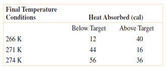 Final Temperature Conditions Heat Absorbed (cal) Below Target Above Target 266 K 12 40 271 K 44 16 274 K 56 36 