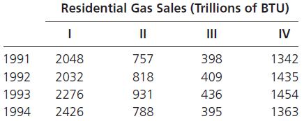Residential Gas Sales (Trillions of BTU) II IV 1991 1992 1993 2048 2032 2276 757 398 409 436 1342 1435 1454 818 931 788 