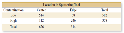 Location in Sputtering Tool Center 514 112 626 Total 582 358 Contamination Low Edge 68 246 High 314 Total 