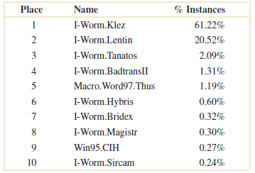 % Instances Place Name 1 I-Worm.Klez 61.22% 2 I-Worm.Lentin 20.52% I-Worm. Tanatos 2.09% 4 I-Worm.BadtransII 1.31% Macro