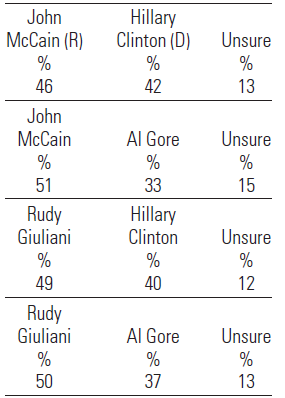 Hillary Clinton (D) John McCain (R) Unsure 46 42 13 John AI Gore McCain Unsure 15 51 33 Rudy Giuliani Hillary Clinton Un