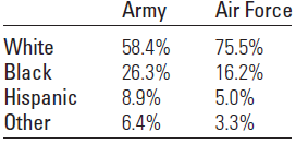 Army Air Force 58.4% 26.3% 8.9% White 75.5% Black 16.2% Hispanic Other 5.0% 3.3% 6.4% 