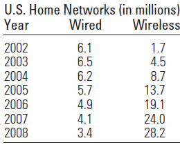 U.S. Home Networks (in millions) Wired Wireless Year 1.7 4.5 8.7 13.7 19.1 24.0 28.2 2002 2003 2004 2005 2006 6.1 6.5 6.