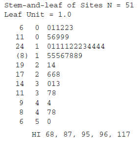 Stem-and-leaf of Sites N = 51 Leaf Unit = 1.0 0 011223 0 56999 1 0111122234444 11 24 (8) 1 55567889 19 2 14 17 2 668 14 