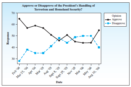 Approve or Disapprove of the President's Handling of Terrorism and Homeland Security? 70 Opinion Approve Disapprove 60 4