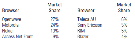 Market Share Market Share Browser Browser Teleca AU Sony Ericsson RIM Blazer 27% 24% 13% 9% Openwave 6% 5% 5% 4% Motorol