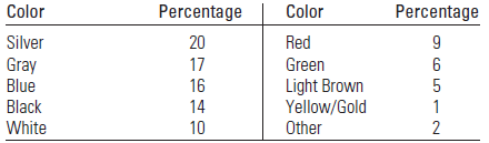 Percentage 20 Percentage Color Color Silver Gray Blue Black White Red Green Light Brown Yellow/Gold Other 17 16 14 10 5 