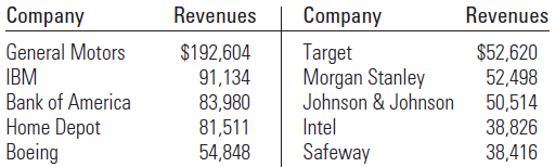 Revenues Revenues Company General Motors Company Target Morgan Stanley Johnson & Johnson $192,604 $52,620 52,498 IBM Ban