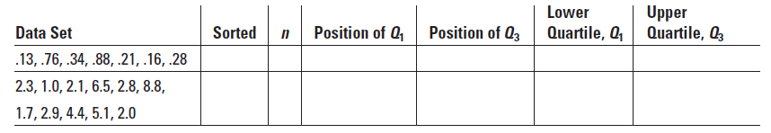 Lower Upper Sorted Position of Q4 Position of Q3 Quartile, Q Quartile, Q3 Data Set .13, .76, .34, .88, .21, .16, .28 2.3