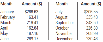 Amount ($) Month Month Amount ($) January February March $266.63 163.41 July August September October $306.55 335.48 219