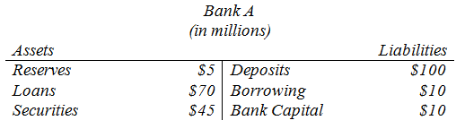 Bank A (în millions) Liabilities Assets $5 Deposits $70 Borrowing $45 Bank Capital Reserves Loans $100 $10 Securities $